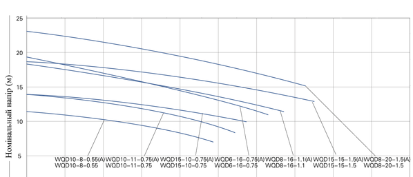 Витратна діаграма насос Opera WQD 10-11-0,75