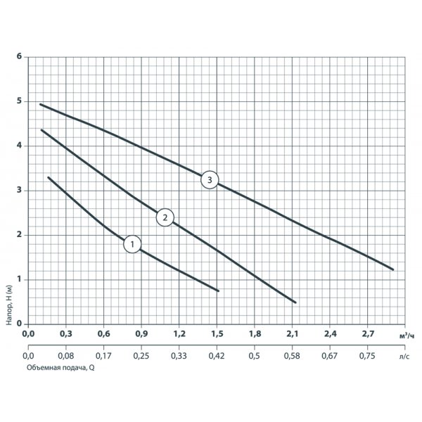 Гидравлические характеристики Циркуляционный насос NPO BPS 32-6S-180