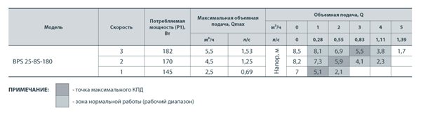 Гидравлические характеристики Циркуляционный насос NPO BPS 25-8S-180