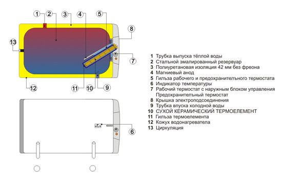 Конструкція Бойлер горизонтальний Drazice OKCEV 100