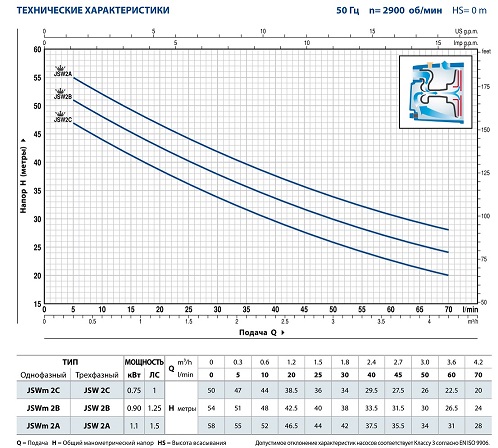 Поверхневий насос Pedrollo JSWm 2CX