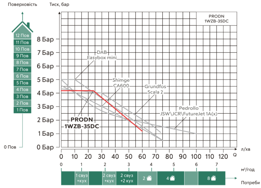 Продуктивність Насосна станція Prodn 1WZB-35 DC Hmax=40м, Qmax= 60 л/хв  