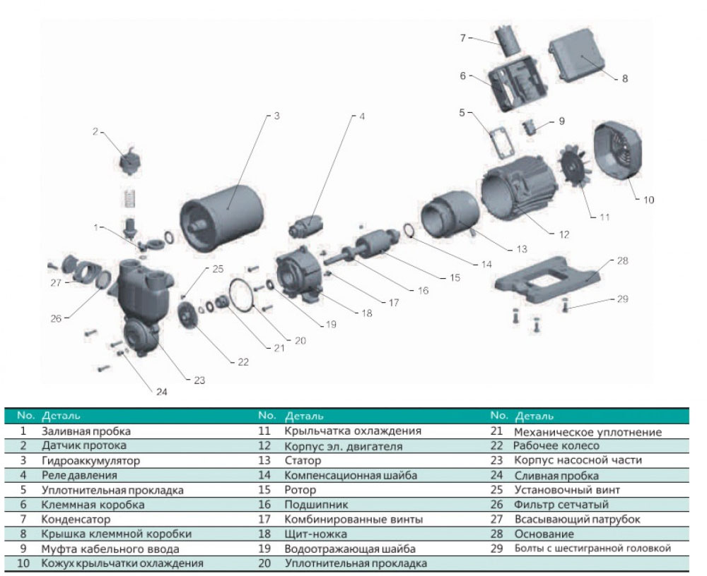 Конструкция Насосная станция SHIMGE PW125-Z 0.125кВт, Hmax=24м, Qmax=30л/мин