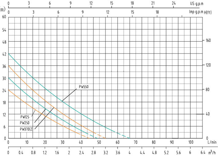 График производительности Насосная станция SHIMGE PW125-Z 0.125 кВт, Hmax=24м, Qmax=30л/мин