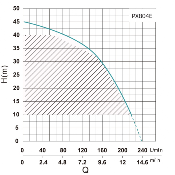 График производительности Насосная станция SHIMGE PX804-E 1,5кВт, Нmax=45м, Qmax=233л/мин