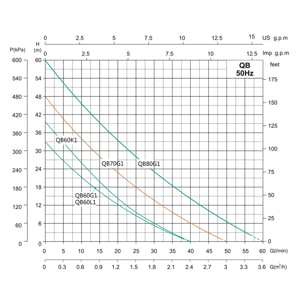 Продуктивність Насосна станція SHIMGE QB60G1 0.37кВт, Нmax=33м, Qmax=40лхв 24L 