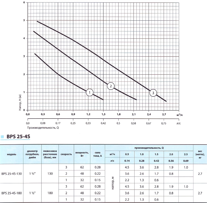 Гідравлічні характеристики Циркуляційний насос NPO BPS 25-4S-180