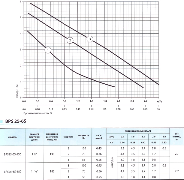 Гідравлічні характеристики Циркуляційний насос NPO BPS 25-6S-130