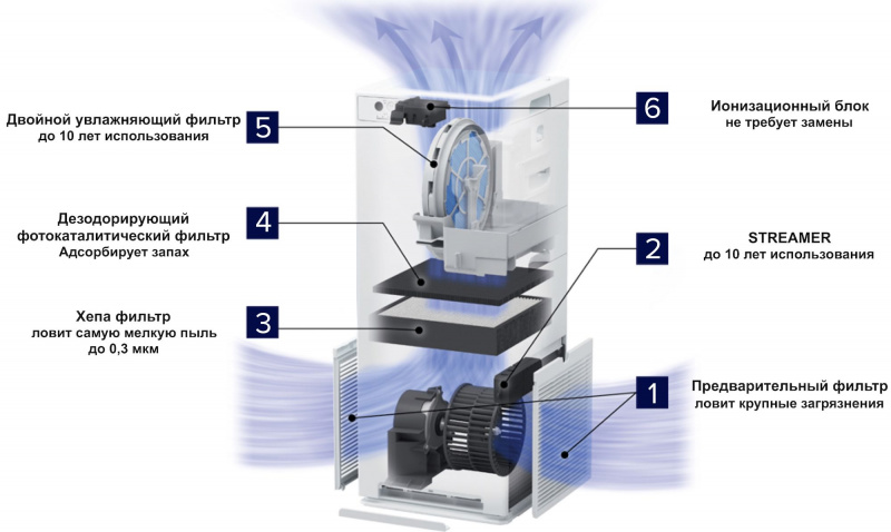 Конструкція Очищувач повітря Daikin MCK55W 82м²   