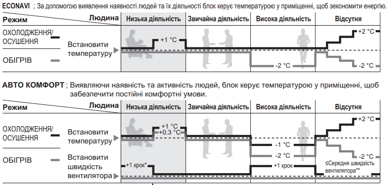 Робота датчика людської діяльності Інверторний кондиціонер Panasonic CS/CU-E28RKD (77 кв.м) 