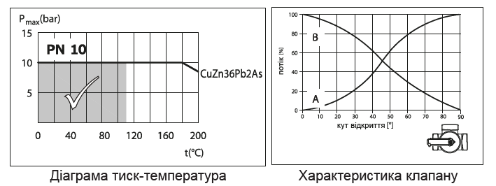 Характеристика змішувального клапана RMV DN25