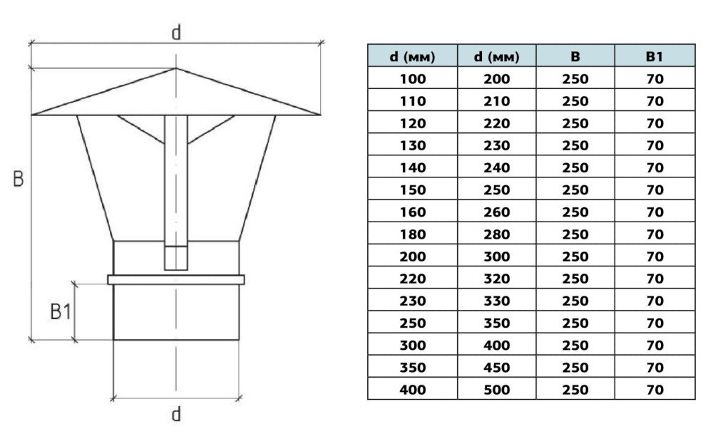 Габаритні розміри грибка із нержавіючої сталі