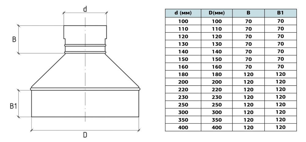 Габаритні розміри переходу димоходу з нержавіючої сталі