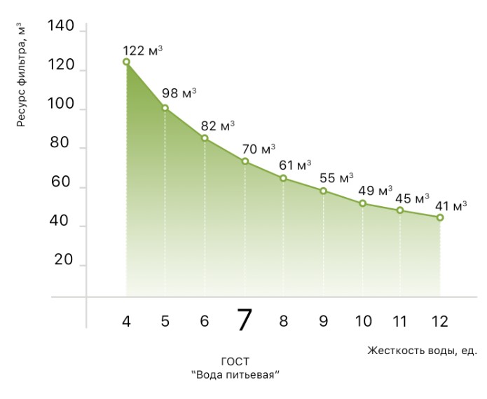 График зависимости ресурса от жесткости воды Комплект для антинакипных фильтров и картриджей SVOD-AS SC400 400 мл (против накипи)