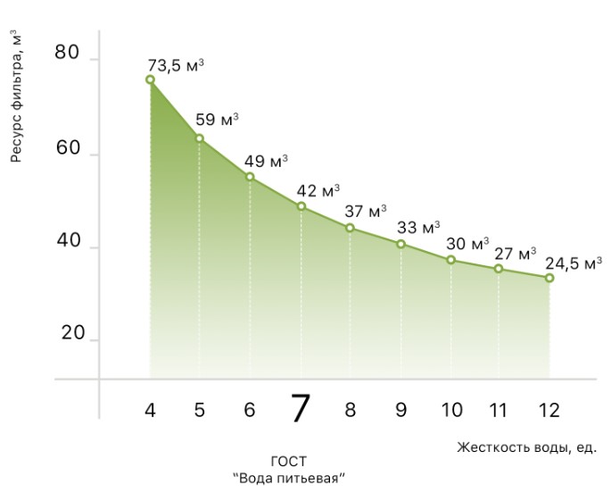 Графік залежності ресурсу Комплект для фільтрів SVOD-AS SC250 250 мл (проти накипу) 