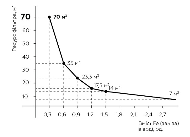 График зависимости ресурса Фильтр для воды SVOD FT10 1/2" (от обезжелезивания ) от жесткости воды