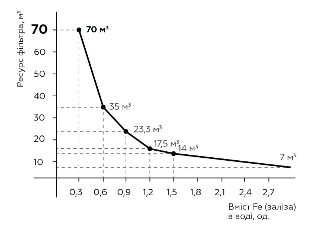 Графік залежності ресурсу Фільтр для води  SVOD (SVOD-АС + знезалізнення ST250/F5) 1/2"  від жорсткості води
