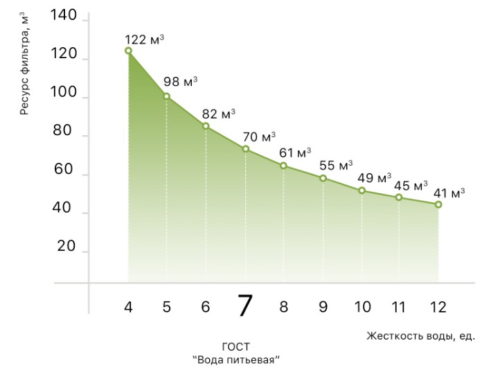 Графік залежності ресурсу Фільтр із картриджем SVOD-AS ST400 1/2"  від жорсткості води