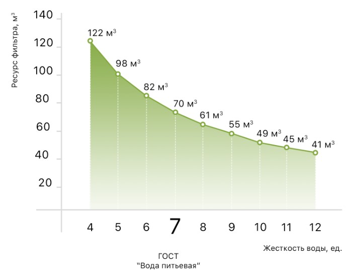 Графік залежності ресурсу Фільтр із картриджем SVOD-AS ST400 3/4" від жорсткості води