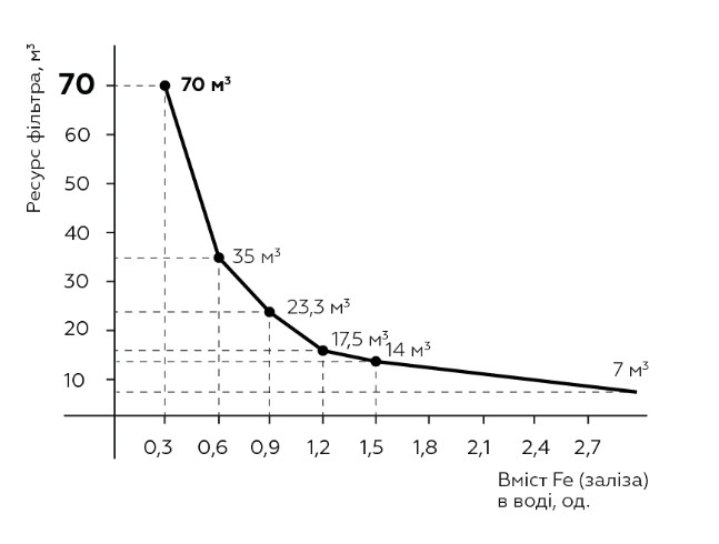 Графік залежності ресурсу Фільтр SVOS (SVOD-АС+ знезалізнення ST250/F5) 3/4"  від жорсткості води