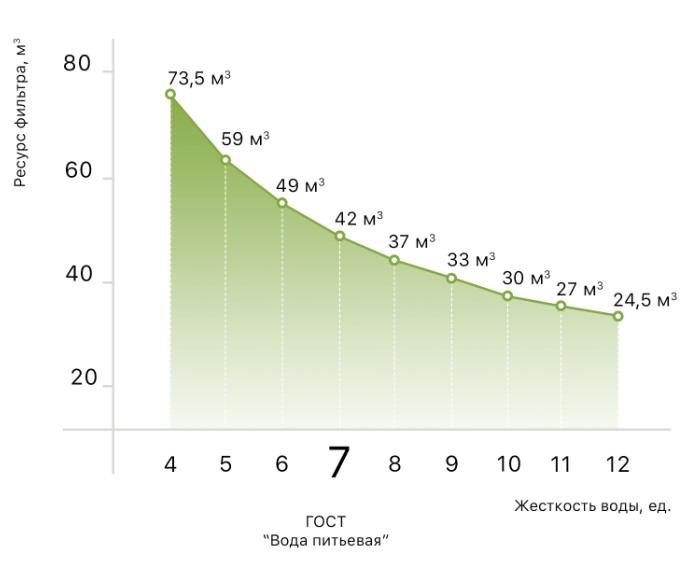 График зависимости ресурсаФильтр с картриджем SVOD-AS st250 1/2" для теплотехники от жесткости воды