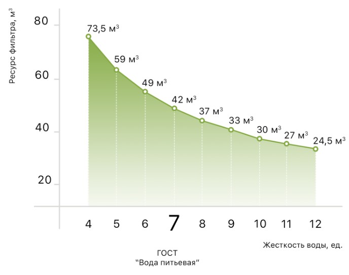 Графік залежності ресурсу Фільтр з картриджем SVOD-AS st250 3/4" для теплотехніки  від жорсткості води