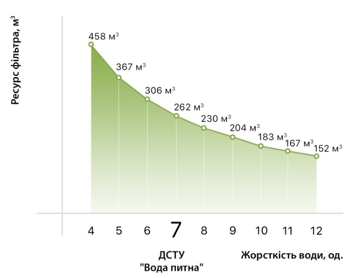 Графік залежності ресурсу Фільтри для води  SVOD (ХВП 3_OFST_BB20) комплект  від жорткості води