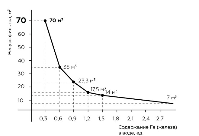Графік залежності ресурсу Картридж для фільтру SVOD-BLU (залізо) від вмісту заліза