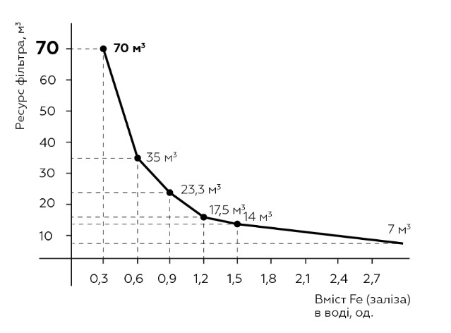 графік залежності ресурс Картридж до фільтру Svod (механіка + знезалізнення M5/F5) від вмісту заліза