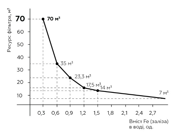 Ресурс фільтру Картридж до фільтру SVOD (SVOD-АС + знезалізнення S250/F5) 