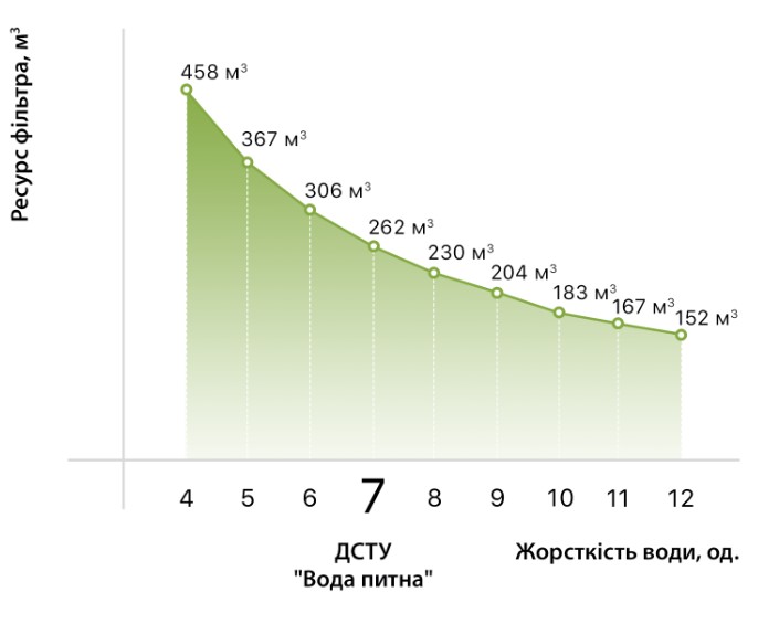 Розміри Графік залежності ресурсу Установка ХВП SVOD 2_MST_BB10 від жорсткості води