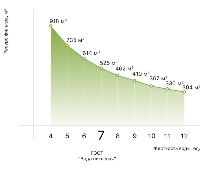 Графік залежності ресурсу Установка ХВП SVOD 2_MST_BB20  від жорсткості води