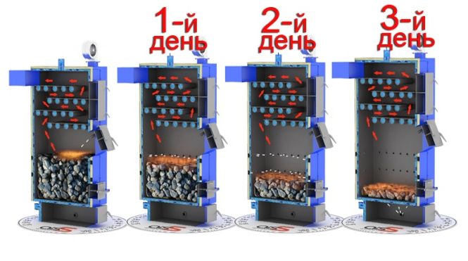 Процес горіння Котел тривалого горіння Wichlacz GKW 500 кВт 