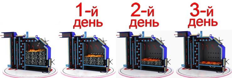 Процес горіння Котел тривалого горіння Wichlacz KW-GSN 200 кВт 