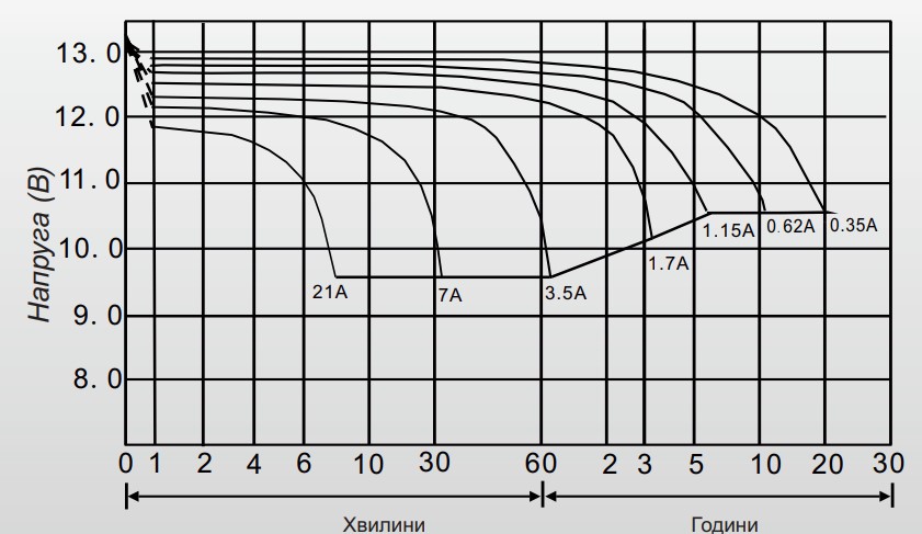 час розряджання Акумулятор гелевий 7.5 Ah (ампер-годин) LogicPower LPM-GL 12V