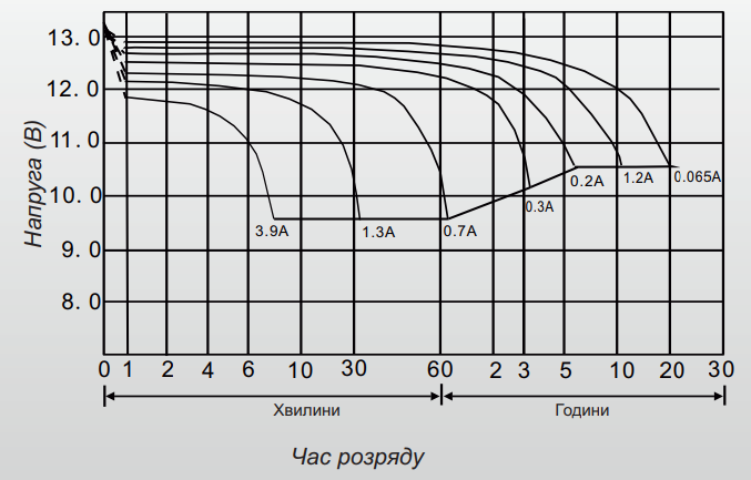 Час розряджання Акумулятор свинцево-кислотний 1.3 Ah (ампер-годин) LogicPower AGM LPM 12V