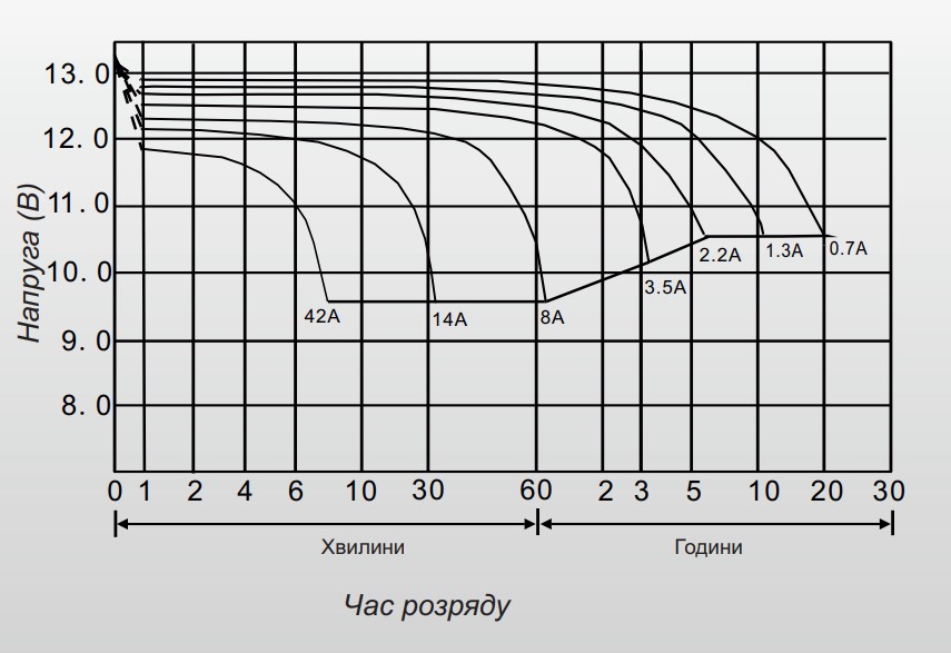 Час розряду Акумулятор свинцево-кислотний 14 Ah (ампер-годин) LogicPower AGM LPM 12V
