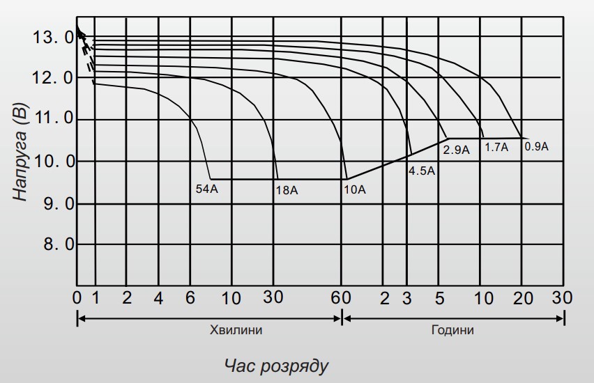 Час розряду Акумулятор свинцево-кислотний 18 Ah (ампер-годин) LogicPower AGM LPM 12V