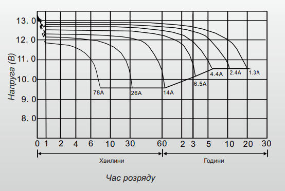 Час розряджання Акумулятор свинцево-кислотний 26 Ah (ампер-годин) LogicPower AGM LPM 12V