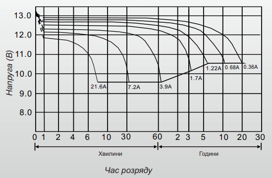 Час розряджання Акумулятор свинцево-кислотний 7.2 Ah (ампер-годин) LogicPower AGM LPM 12V