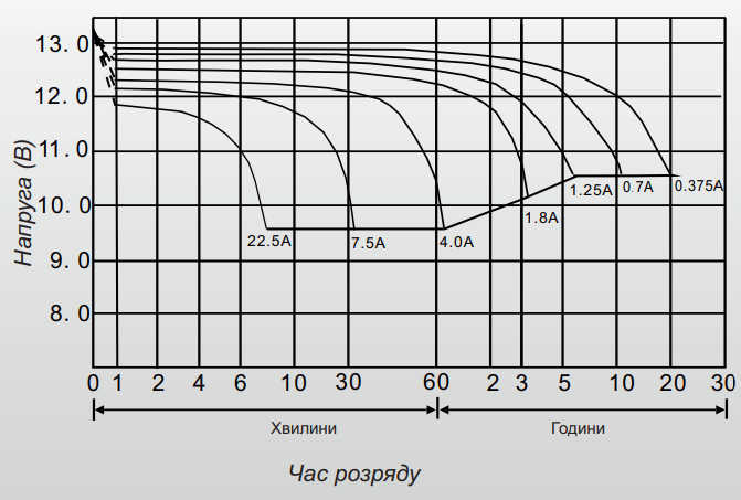 Час розряджання Акумулятор свинцево-кислотний 7.5 Ah (ампер-годин) LogicPower AGM LPM 12V