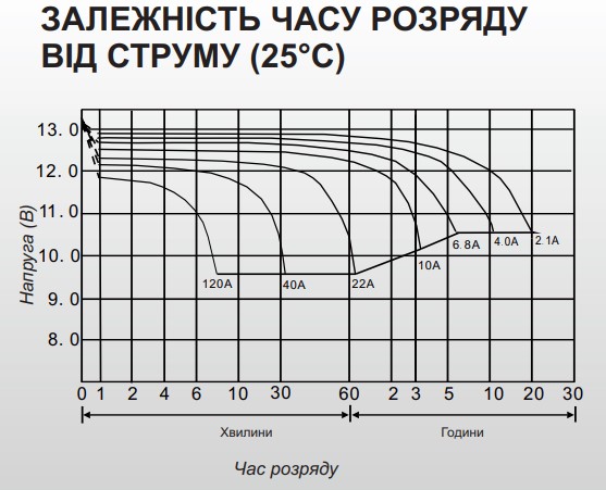 Час розряджання Акумулятор мультигелевий 40 Ah (ампер-годин) LogicPower AGM LPM-MG 12V