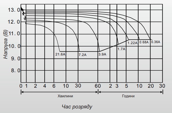 Время разрядки Аккумулятор мультигелевый 7.2 Ah (ампер-часов) LogicPower AGM LPM-MG 12V
