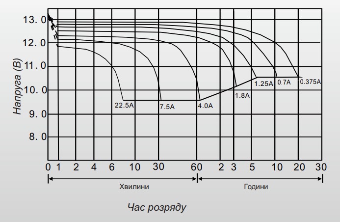 Час розряджання Акумулятор мультигелевий 7.5 Ah (ампер-годин) LogicPower AGM LPM-MG 12V