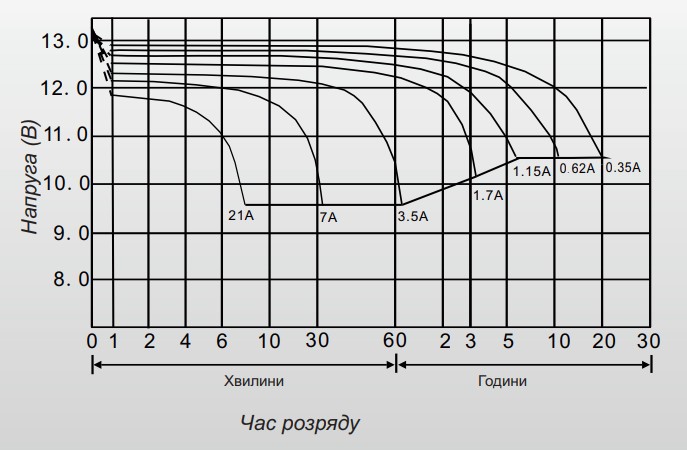 Час розряджання Акумулятор мультигелевий 7 Ah (ампер-годин) LogicPower AGM LPM-MG 12V