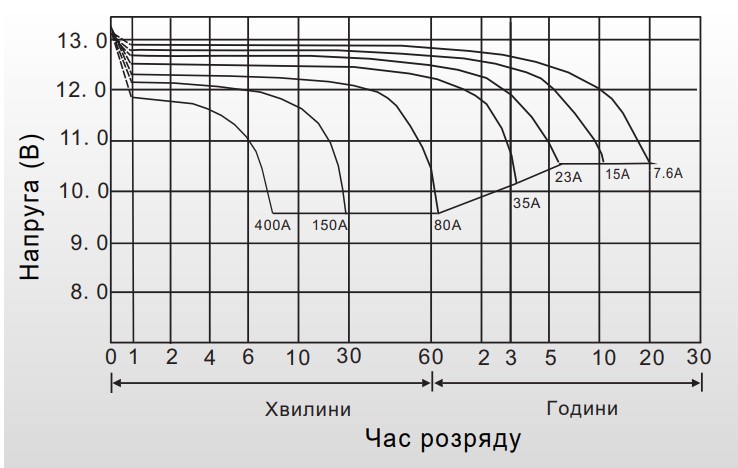 Зависимость времени разряда от тока аккумулятор гелевый 150 Ah (ампер-часов) LogicPower LPM-GL 12V