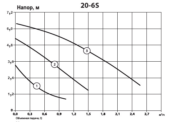Графік продуктивності Насос циркуляційний ALBA 20-6S-130