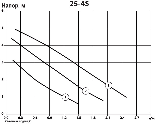 Графік продуктивності Насос циркуляційний GPD 25-4S-130 з гайками ALBA