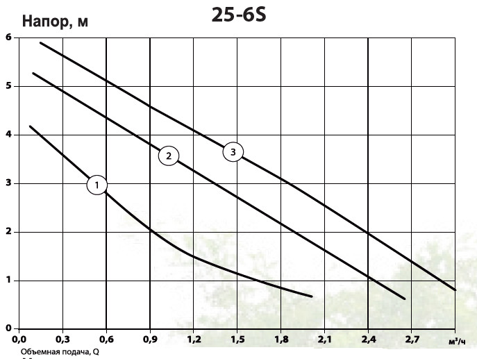 Графік продуктивності Насос циркуляційний ALBA GPD 25-6S-180