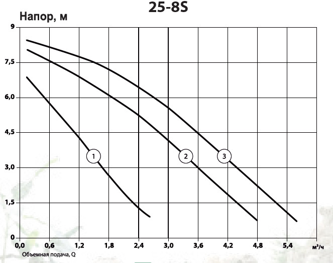 График производительности Насос циркуляционный ALBA GPD 25-8S-180